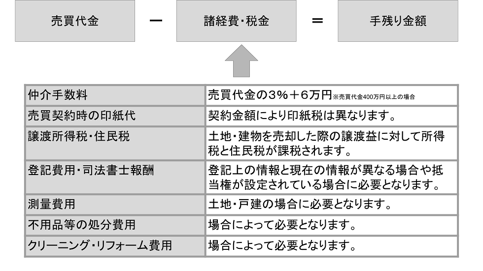 諸経費・税金